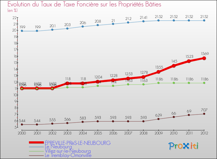 Evolution du taux de la taxe foncière sur le bati pour ÉPREVILLE-PRèS-LE-NEUBOURG et les communes proches de 2000 à 2012 Comparaison des taux de taxe foncière sur le bati pour ÉPREVILLE-PRèS-LE-NEUBOURG et les communes voisines de 2000 à 2012