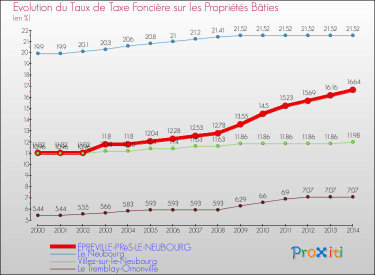 Evolution du taux de la taxe foncière sur le bati pour ÉPREVILLE-PRèS-LE-NEUBOURG et les communes proches de 2000 à 2014 Comparaison des taux de taxe foncière sur le bati pour ÉPREVILLE-PRèS-LE-NEUBOURG et les communes voisines de 2000 à 2014
