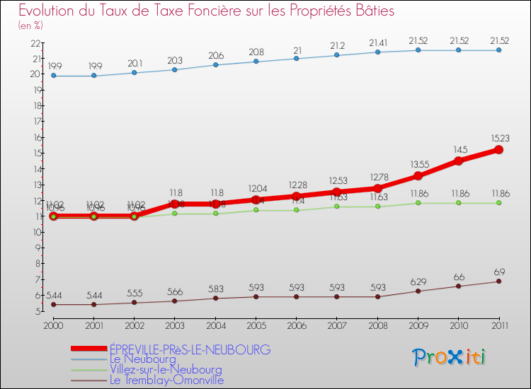 Evolution du taux de la taxe foncière sur le bati pour ÉPREVILLE-PRèS-LE-NEUBOURG et les communes proches Comparaison des taux de taxe foncière sur le bati pour ÉPREVILLE-PRèS-LE-NEUBOURG et les communes voisines