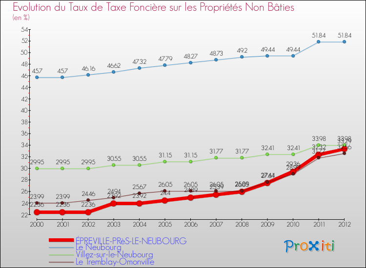 Evolution du taux de la taxe foncière sur les immeubles et terrains non batis pour ÉPREVILLE-PRèS-LE-NEUBOURG et les communes proches de 2000 à 2012 Comparaison des taux de la taxe foncière sur les immeubles et terrains non batis pour ÉPREVILLE-PRèS-LE-NEUBOURG et les communes voisines de 2000 à 2012