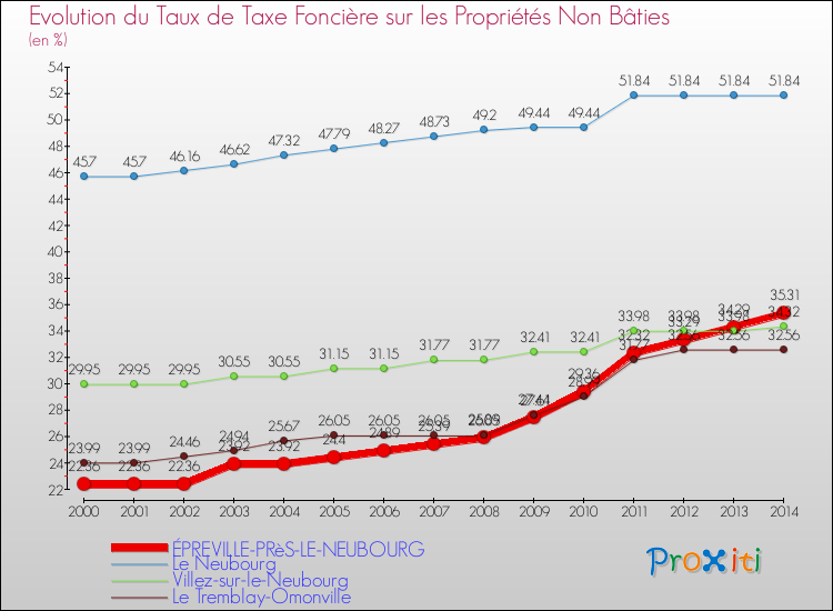 Evolution du taux de la taxe foncière sur les immeubles et terrains non batis pour ÉPREVILLE-PRèS-LE-NEUBOURG et les communes proches de 2000 à 2014 Comparaison des taux de la taxe foncière sur les immeubles et terrains non batis pour ÉPREVILLE-PRèS-LE-NEUBOURG et les communes voisines de 2000 à 2014