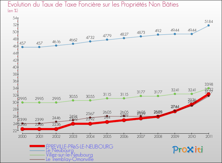 Evolution du taux de la taxe foncière sur les immeubles et terrains non batis pour ÉPREVILLE-PRèS-LE-NEUBOURG et les communes proches Comparaison des taux de la taxe foncière sur les immeubles et terrains non batis pour ÉPREVILLE-PRèS-LE-NEUBOURG et les communes voisines