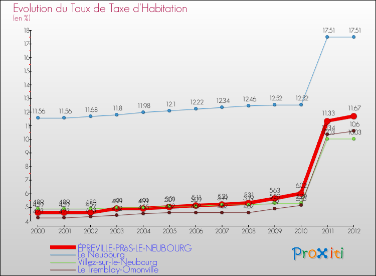Evolution du taux de la taxe d'habitation pour ÉPREVILLE-PRèS-LE-NEUBOURG et les communes proches Comparaison des taux de la taxe d'habitation pour ÉPREVILLE-PRèS-LE-NEUBOURG et les communes voisines