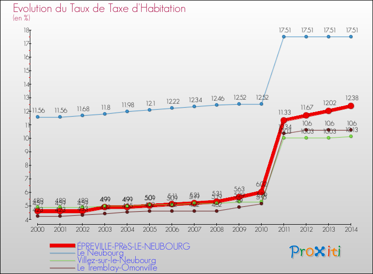 Evolution du taux de la taxe d'habitation pour ÉPREVILLE-PRèS-LE-NEUBOURG et les communes proches de 2000 à 2014 Comparaison des taux de la taxe d'habitation pour ÉPREVILLE-PRèS-LE-NEUBOURG et les communes voisines de 2000 à 2014