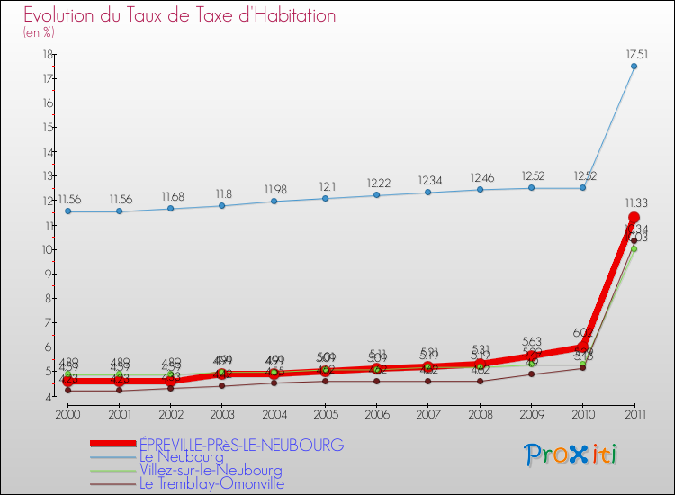 Evolution du taux de la taxe d'habitation pour ÉPREVILLE-PRèS-LE-NEUBOURG et les communes proches Comparaison des taux de la taxe d'habitation pour ÉPREVILLE-PRèS-LE-NEUBOURG et les communes voisines