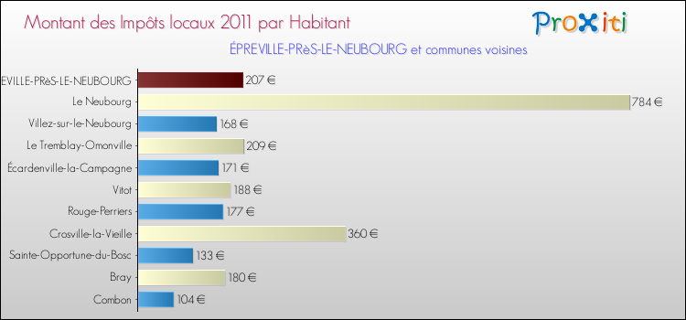 Montant des impôts locaux par Habitant pour ÉPREVILLE-PRèS-LE-NEUBOURG et les communes proches Comparaison des impôts locaux par habitant pour ÉPREVILLE-PRèS-LE-NEUBOURG et les communes voisines