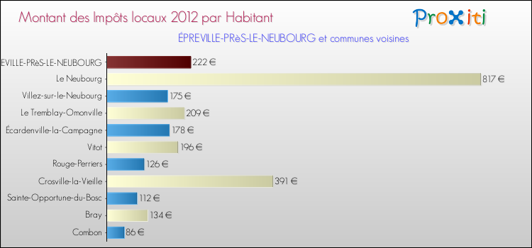 Montant des impôts locaux par Habitant pour ÉPREVILLE-PRèS-LE-NEUBOURG et les communes proches Comparaison des impôts locaux par habitant pour ÉPREVILLE-PRèS-LE-NEUBOURG et les communes voisines