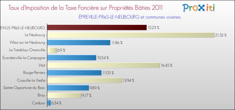 Taux d'imposition de la taxe foncière sur le bati 2011 pour ÉPREVILLE-PRèS-LE-NEUBOURG et les communes proches Comparaison des taux d'imposition de la taxe foncière sur le bati 2011 pour ÉPREVILLE-PRèS-LE-NEUBOURG et les communes voisines