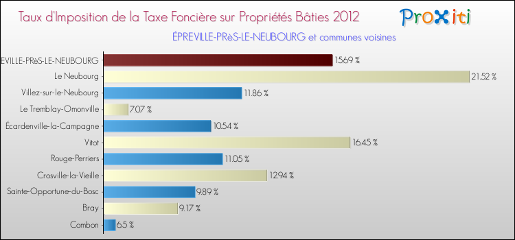 Taux d'imposition de la taxe foncière sur le bati 2012 pour ÉPREVILLE-PRèS-LE-NEUBOURG et les communes proches Comparaison des taux d'imposition de la taxe foncière sur le bati 2012 pour ÉPREVILLE-PRèS-LE-NEUBOURG et les communes voisines