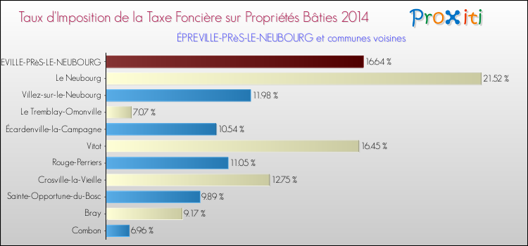 Taux d'imposition de la taxe foncière sur le bati 2014 pour ÉPREVILLE-PRèS-LE-NEUBOURG et les communes proches Comparaison des taux d'imposition de la taxe foncière sur le bati 2014 pour ÉPREVILLE-PRèS-LE-NEUBOURG et les communes voisines