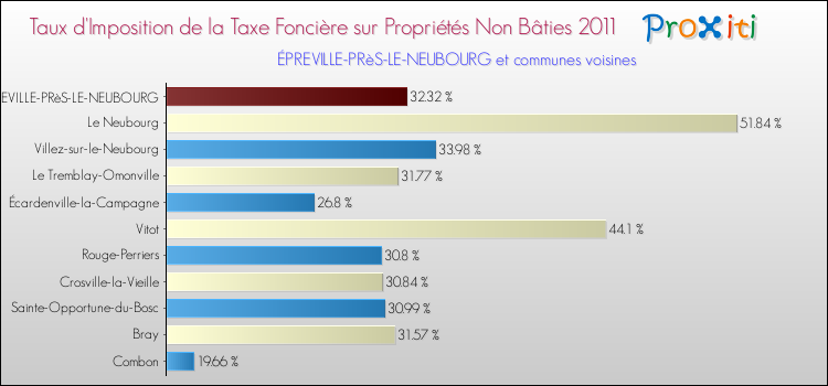 Taux d'imposition de la taxe foncière sur les immeubles et terrains non batis 2011 pour ÉPREVILLE-PRèS-LE-NEUBOURG et les communes proches Comparaison des taux d'imposition de la taxe foncière sur les immeubles et terrains non batis 2011 pour ÉPREVILLE-PRèS-LE-NEUBOURG et les communes voisines