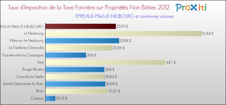 Taux d'imposition de la taxe foncière sur les immeubles et terrains non batis 2012 pour ÉPREVILLE-PRèS-LE-NEUBOURG et les communes proches Comparaison des taux d'imposition de la taxe foncière sur les immeubles et terrains non batis 2012 pour ÉPREVILLE-PRèS-LE-NEUBOURG et les communes voisines