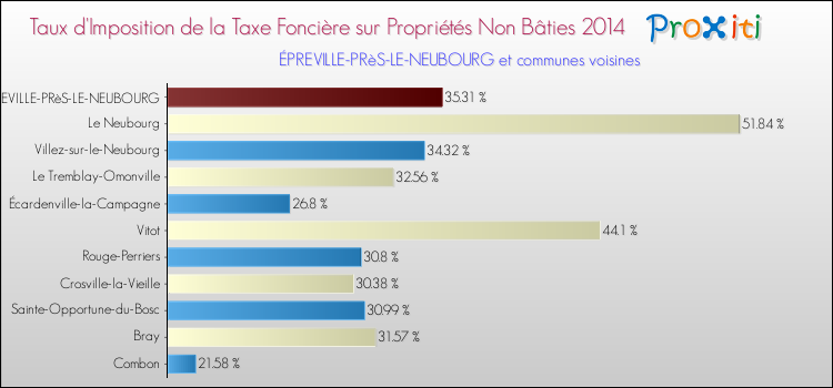 Taux d'imposition de la taxe foncière sur les immeubles et terrains non batis 2014 pour ÉPREVILLE-PRèS-LE-NEUBOURG et les communes proches Comparaison des taux d'imposition de la taxe foncière sur les immeubles et terrains non batis 2014 pour ÉPREVILLE-PRèS-LE-NEUBOURG et les communes voisines