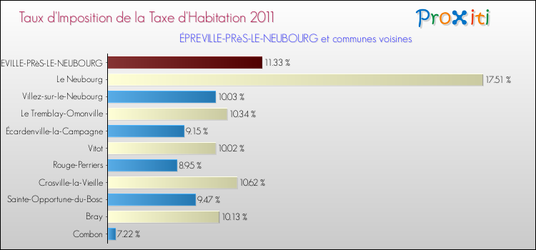Taux d'imposition de la taxe d'habitation 2011 pour ÉPREVILLE-PRèS-LE-NEUBOURG et les communes proches Comparaison des taux d'imposition de la taxe d'habitation 2011 pour ÉPREVILLE-PRèS-LE-NEUBOURG et les communes voisines