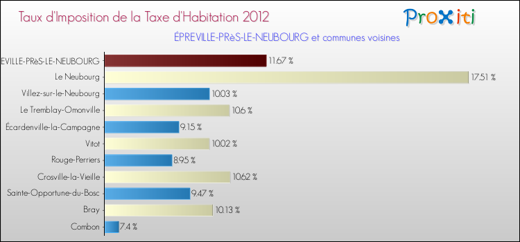 Taux d'imposition de la taxe d'habitation 2012 pour ÉPREVILLE-PRèS-LE-NEUBOURG et les communes proches Comparaison des taux d'imposition de la taxe d'habitation 2012 pour ÉPREVILLE-PRèS-LE-NEUBOURG et les communes voisines