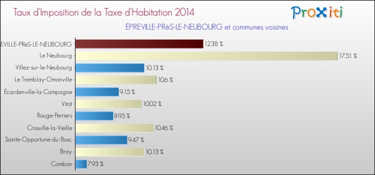 Taux d'imposition de la taxe d'habitation 2014 pour ÉPREVILLE-PRèS-LE-NEUBOURG et les communes proches Comparaison des taux d'imposition de la taxe d'habitation 2014 pour ÉPREVILLE-PRèS-LE-NEUBOURG et les communes voisines