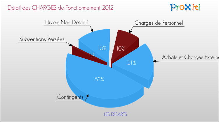Décomposition des Charges de Fonctionnement 2012 de la commune de LES ESSARTS Charges de Fonctionnement 2012 pour la commune de LES ESSARTS