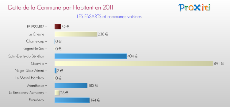 Dette par habitant de la commune en 2011 pour LES ESSARTS et les communes proches Comparaison de la dette par habitant de la commune en 2011 pour LES ESSARTS et les communes voisines