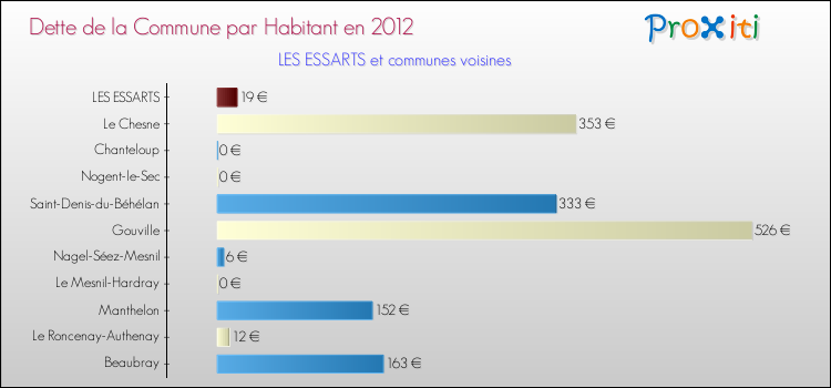 Dette par habitant de la commune en 2012 pour LES ESSARTS et les communes proches Comparaison de la dette par habitant de la commune en 2012 pour LES ESSARTS et les communes voisines