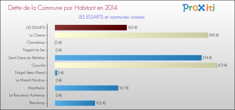 Dette par habitant de la commune en 2014 pour LES ESSARTS et les communes proches Comparaison de la dette par habitant de la commune en 2014 pour LES ESSARTS et les communes voisines
