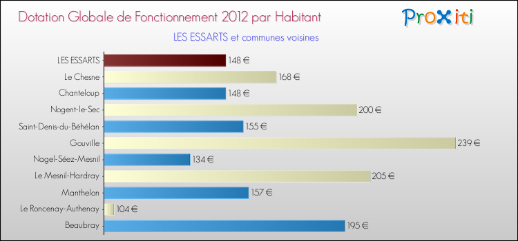 Montant des dotations globales de fonctionnement DGF par Habitant pour LES ESSARTS et les communes proches Comparaison des des dotations globales de fonctionnement DGF par habitant pour LES ESSARTS et les communes voisines