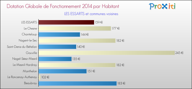 Montant des dotations globales de fonctionnement DGF par Habitant pour LES ESSARTS et les communes proches en 2014. Comparaison des des dotations globales de fonctionnement DGF par habitant pour LES ESSARTS et les communes voisines en 2014.