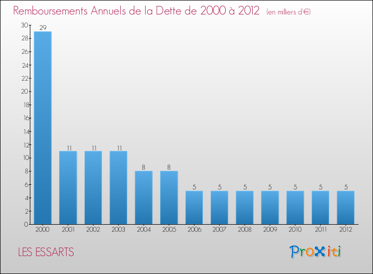 Evolution de l'annuité de la dette pour la commune de LES ESSARTS de 2000 à 2012 Annuités de la dette pour LES ESSARTS de 2000 à 2012