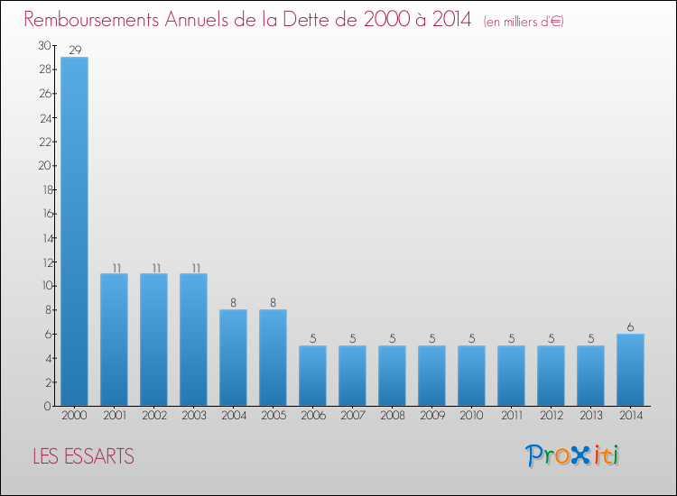 Evolution de l'annuité de la dette pour la commune de LES ESSARTS de 2000 à 2014 Annuités de la dette pour LES ESSARTS de 2000 à 2014