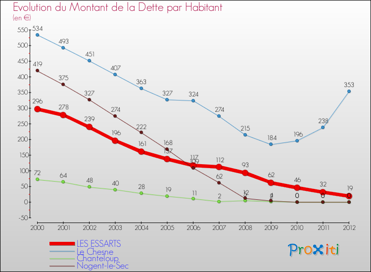 Evolution de la dette par habitant pour la commune de LES ESSARTS et les communes proches de 2000 à 2012 Comparaison de la dette par habitant pour LES ESSARTS et les communes voisines de 2000 à 2012