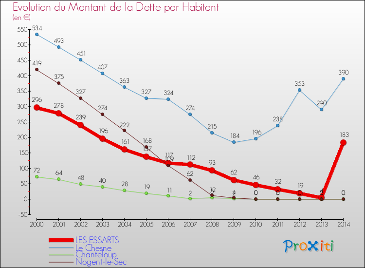 Evolution de la dette par habitant pour la commune de LES ESSARTS et les communes proches de 2000 à 2014 Comparaison de la dette par habitant pour LES ESSARTS et les communes voisines de 2000 à 2014