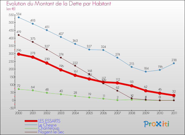 Evolution de la dette par habitant pour la commune de LES ESSARTS et les communes proches Comparaison de la dette par habitant pour LES ESSARTS et les communes voisines