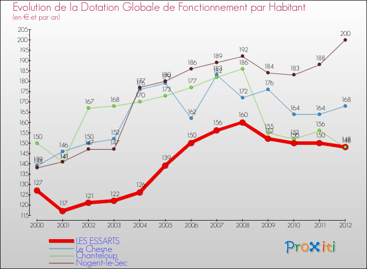 Evolution et montant de la dotation globale de fonctionnement par Habitant pour LES ESSARTS et les communes proches Comparaison des dotations globales de fonctionnement par habitant pour LES ESSARTS et les communes voisines