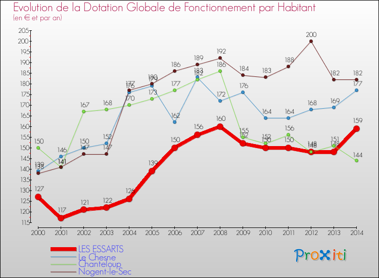 Evolution et montant de la dotation globale de fonctionnement par Habitant pour LES ESSARTS et les communes proches de 2000 à 2014. Comparaison des dotations globales de fonctionnement par habitant pour LES ESSARTS et les communes voisines de 2000 à 2014.
