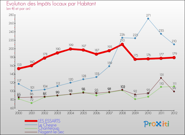 Evolution et montant des impôts locaux par Habitant pour LES ESSARTS et les communes proches Comparaison des impôts locaux par habitant pour LES ESSARTS et les communes voisines