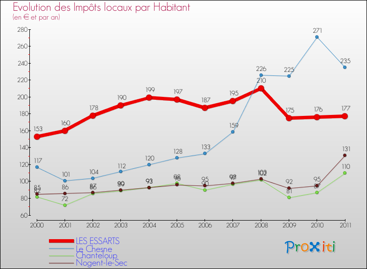 Evolution et montant des impôts locaux par Habitant pour LES ESSARTS et les communes proches Comparaison des impôts locaux par habitant pour LES ESSARTS et les communes voisines