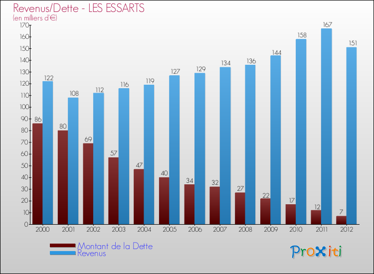 Evolution comparée de la dette et des revenus pour la commune de LES ESSARTS de 2000 à 2012 Comparaison de la dette et des revenus pour LES ESSARTS de 2000 à 2012
