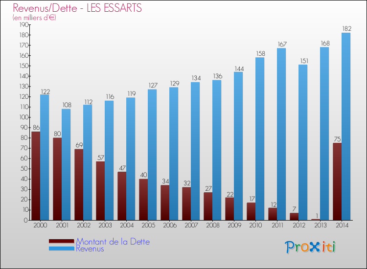 Evolution comparée de la dette et des revenus pour la commune de LES ESSARTS de 2000 à 2014 Comparaison de la dette et des revenus pour LES ESSARTS de 2000 à 2014