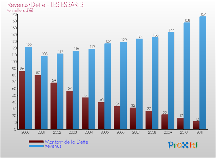 Evolution comparée de la dette et des revenus pour la commune de LES ESSARTS de 2000 à 2011 Comparaison de la dette et des revenus pour LES ESSARTS de 2000 à 2011