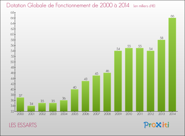 Evolution du montant de la Dotation Globale de Fonctionnement pour la commune de LES ESSARTS de 2000 à 2014 Evolution du montant de la Dotation Globale de Fonctionnement pour LES ESSARTS de 2000 à 2014