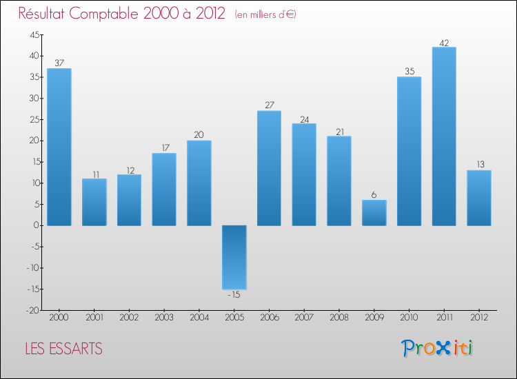 Evolution du résultat comptable pour la commune de LES ESSARTS de 2000 à 2012 Evolution du résultat comptable pour LES ESSARTS de 2000 à 2012