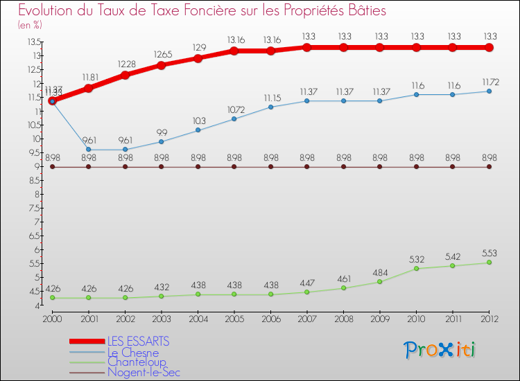 Evolution du taux de la taxe foncière sur le bati pour LES ESSARTS et les communes proches de 2000 à 2012 Comparaison des taux de taxe foncière sur le bati pour LES ESSARTS et les communes voisines de 2000 à 2012