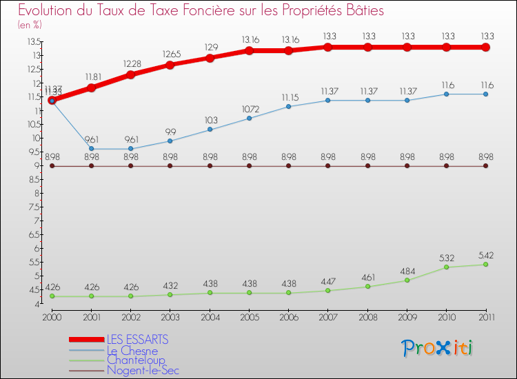 Evolution du taux de la taxe foncière sur le bati pour LES ESSARTS et les communes proches Comparaison des taux de taxe foncière sur le bati pour LES ESSARTS et les communes voisines