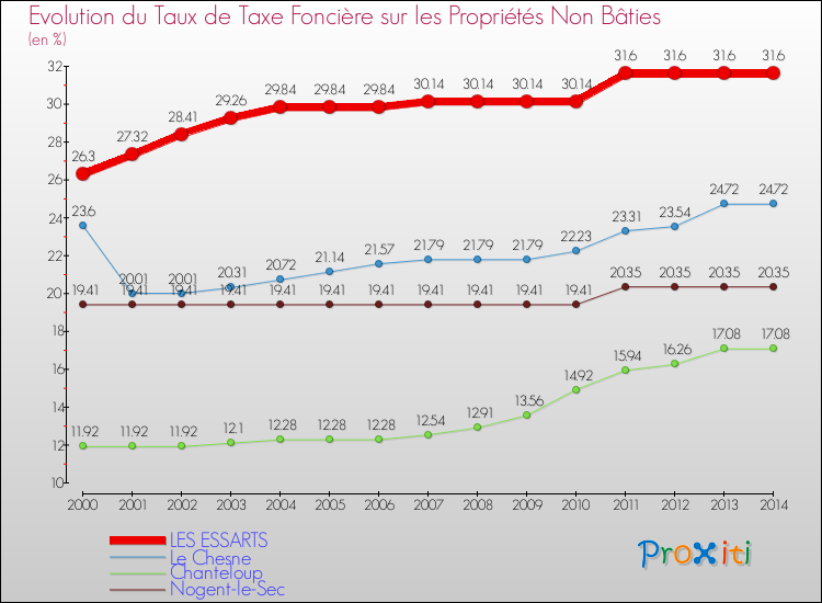 Evolution du taux de la taxe foncière sur les immeubles et terrains non batis pour LES ESSARTS et les communes proches de 2000 à 2014 Comparaison des taux de la taxe foncière sur les immeubles et terrains non batis pour LES ESSARTS et les communes voisines de 2000 à 2014
