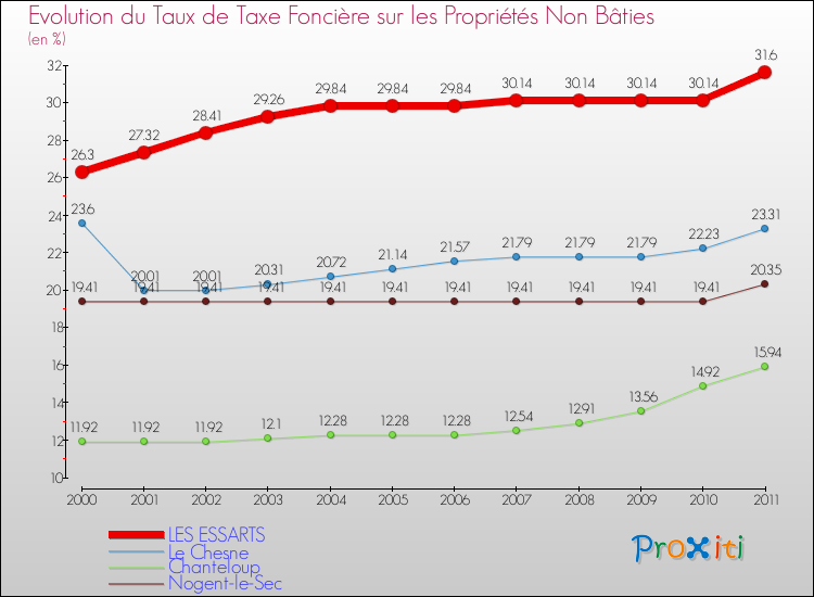 Evolution du taux de la taxe foncière sur les immeubles et terrains non batis pour LES ESSARTS et les communes proches Comparaison des taux de la taxe foncière sur les immeubles et terrains non batis pour LES ESSARTS et les communes voisines