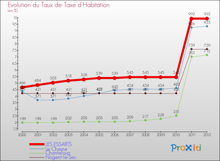 Evolution du taux de la taxe d'habitation pour LES ESSARTS et les communes proches Comparaison des taux de la taxe d'habitation pour LES ESSARTS et les communes voisines
