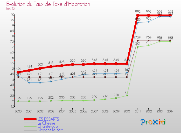 Evolution du taux de la taxe d'habitation pour LES ESSARTS et les communes proches de 2000 à 2014 Comparaison des taux de la taxe d'habitation pour LES ESSARTS et les communes voisines de 2000 à 2014