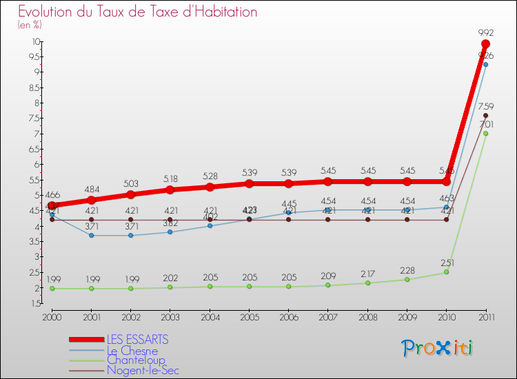 Evolution du taux de la taxe d'habitation pour LES ESSARTS et les communes proches Comparaison des taux de la taxe d'habitation pour LES ESSARTS et les communes voisines