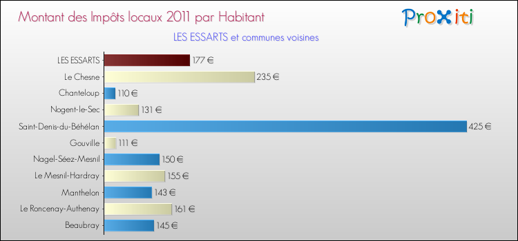 Montant des impôts locaux par Habitant pour LES ESSARTS et les communes proches Comparaison des impôts locaux par habitant pour LES ESSARTS et les communes voisines