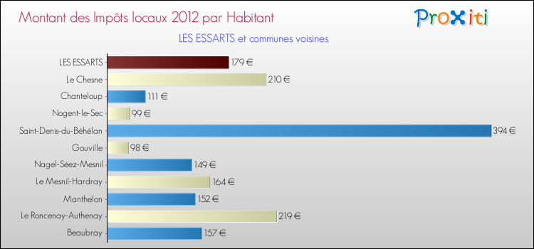 Montant des impôts locaux par Habitant pour LES ESSARTS et les communes proches Comparaison des impôts locaux par habitant pour LES ESSARTS et les communes voisines