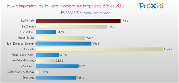 Taux d'imposition de la taxe foncière sur le bati 2011 pour LES ESSARTS et les communes proches Comparaison des taux d'imposition de la taxe foncière sur le bati 2011 pour LES ESSARTS et les communes voisines